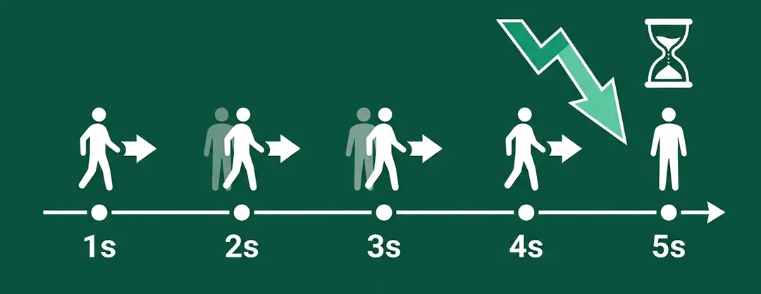 Illustration de la perte de visiteurs selon le temps de chargement de 1 à 5 secondes